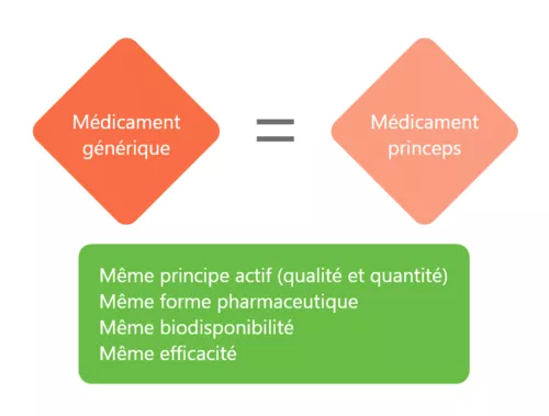 Génériques, encore eux !